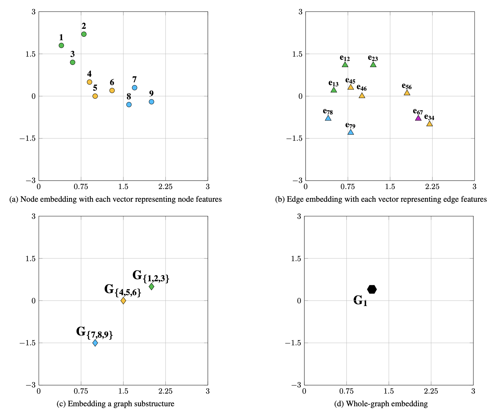 Embedding Methods