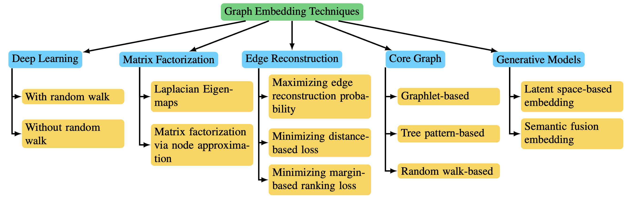 GraphEmbeddingTechniques