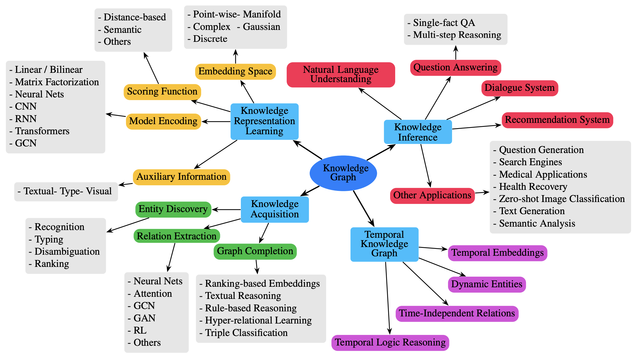 Taxonomy